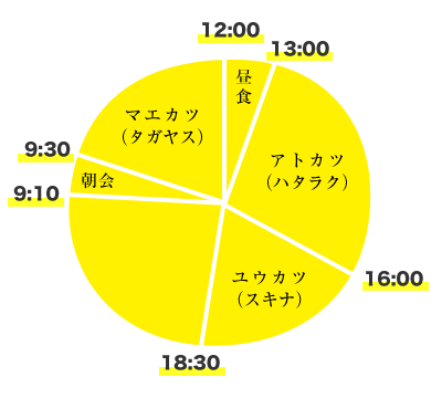ワカの一日(例)